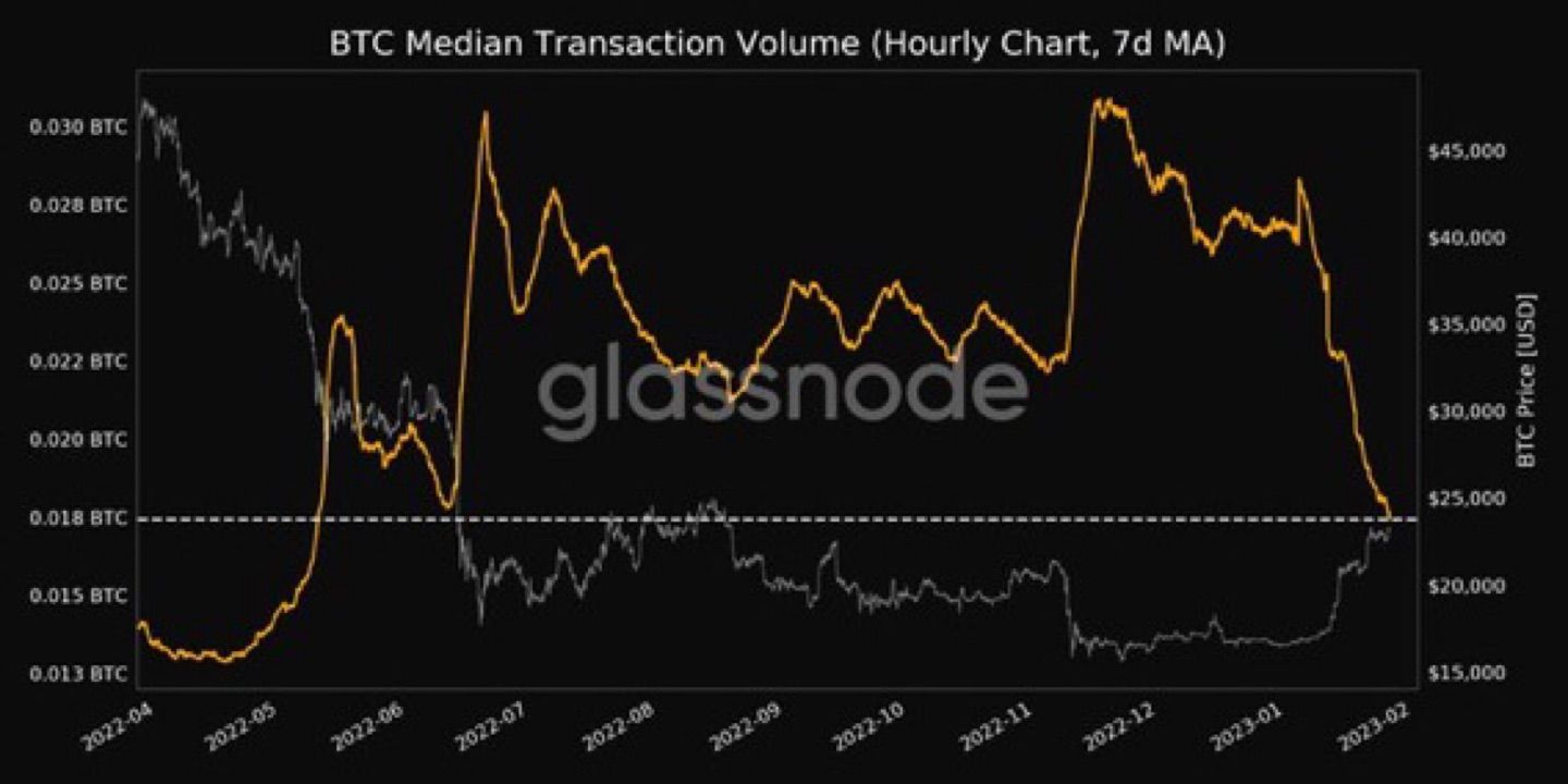 📉 #Bitcoin  $BTC Median Transaction Volume (7d MA) just reached a 8-month low of 0.017 BTC

View me…