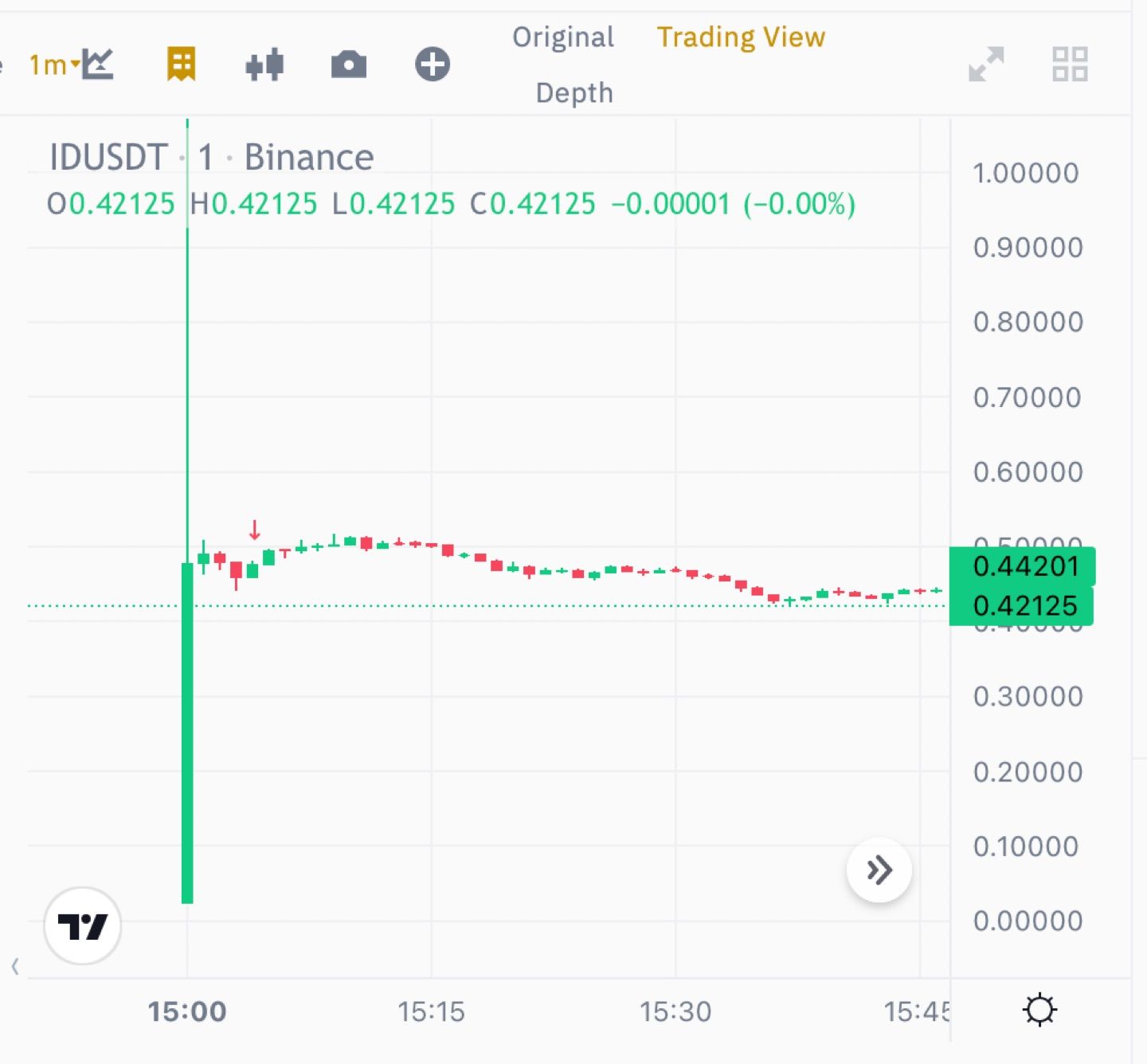 Space ID got listed on Binance today!

Easy 20x or even more if you took part in their activities an…