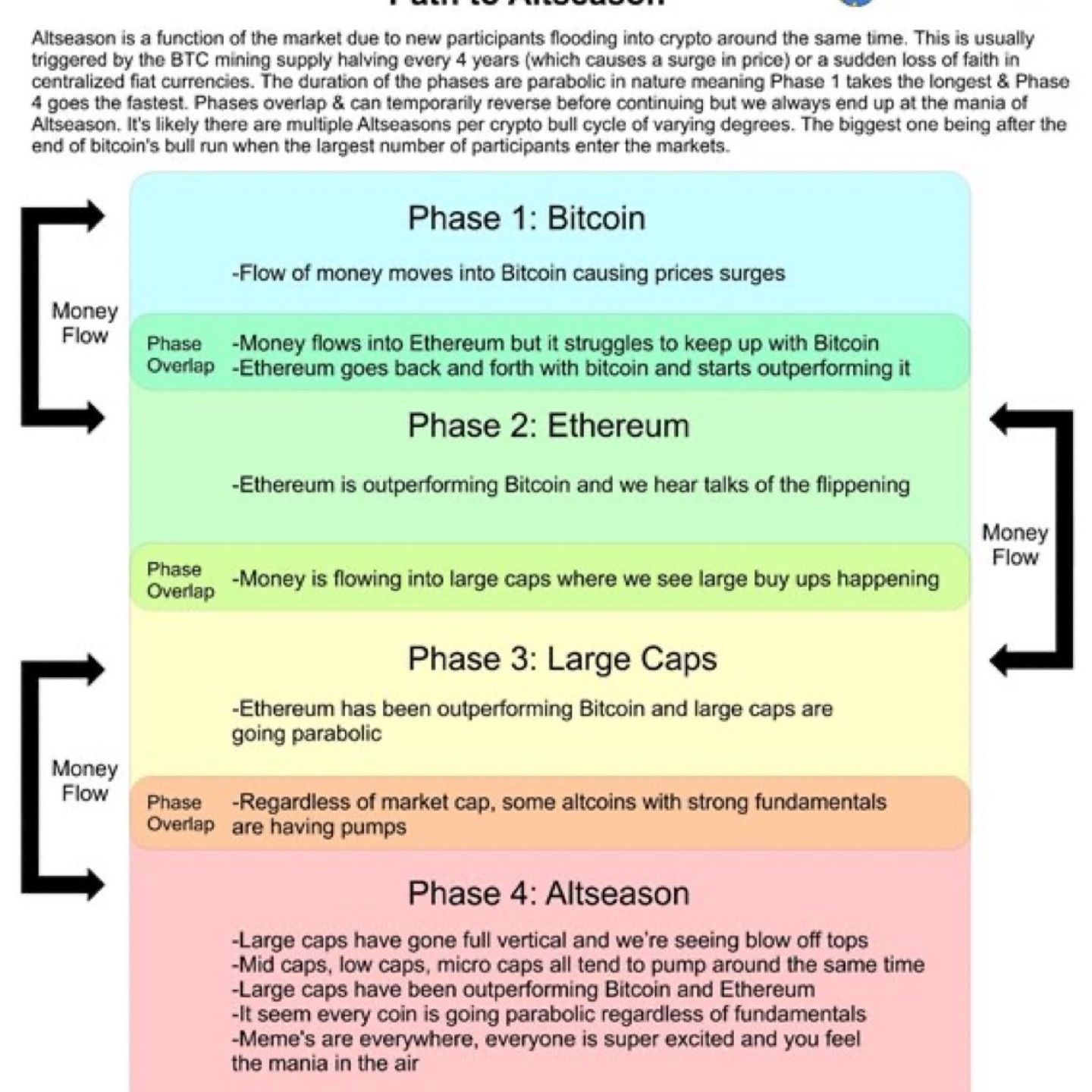 First Bitcoin.

Then Ethereum.

Then large & mid caps.

Then low & microcaps.

Don’t fuck this up. W…