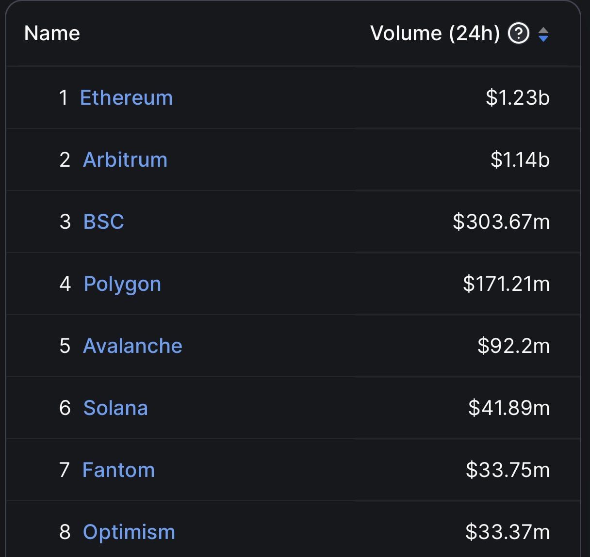 Arbitrum almost flipped eth dex volume yesterday

— Source
https://defillama.com/dexs/chains