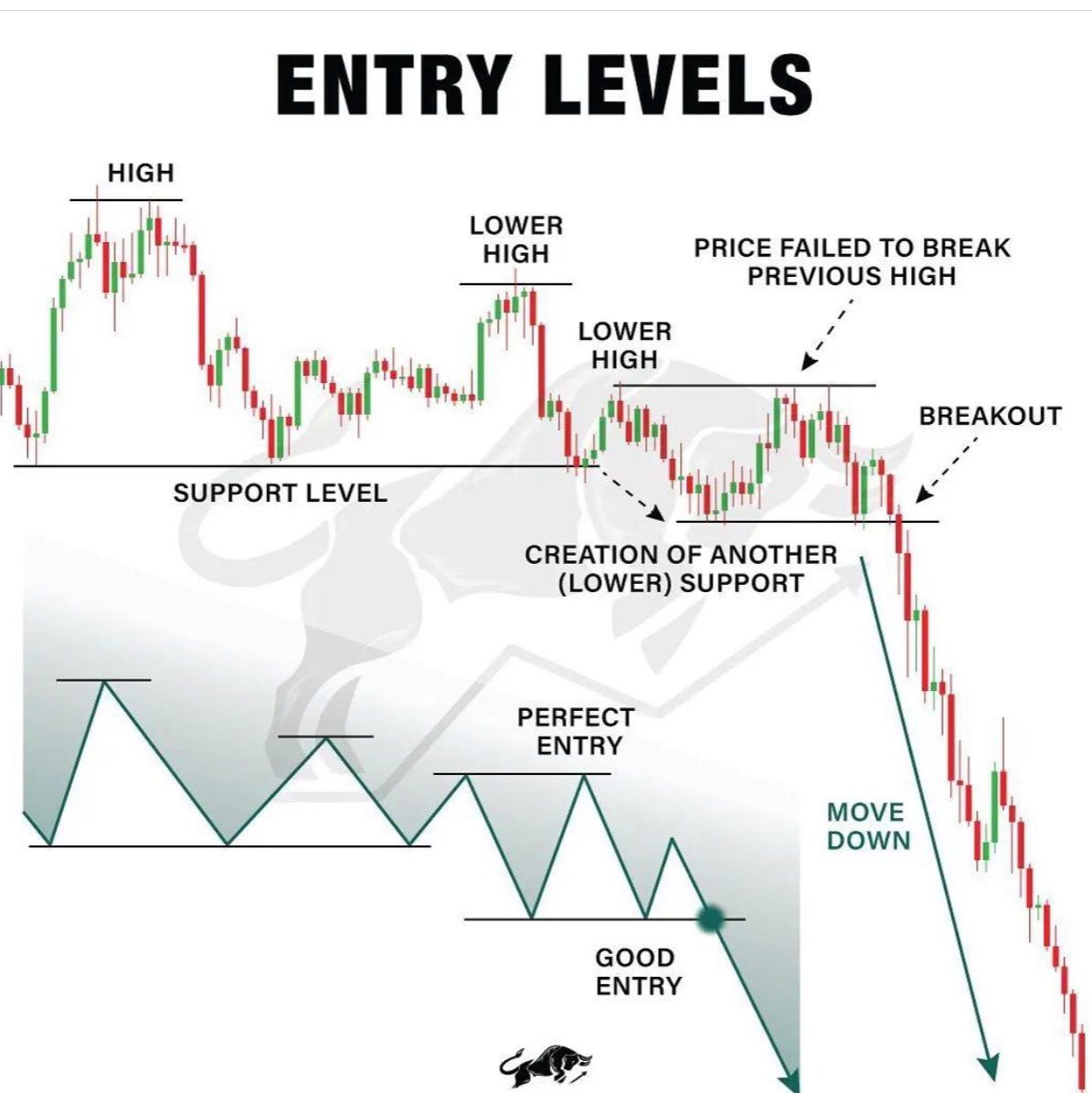 Technical analysis; learn and smile