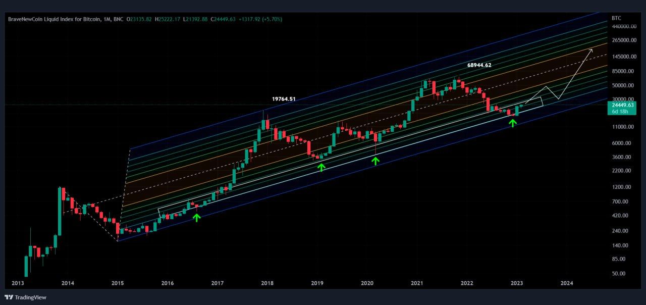 When In Doubt, Scale Out!

It's a long-term bottom on 💰 #BTC 

Even if we have lower prices, it's a…