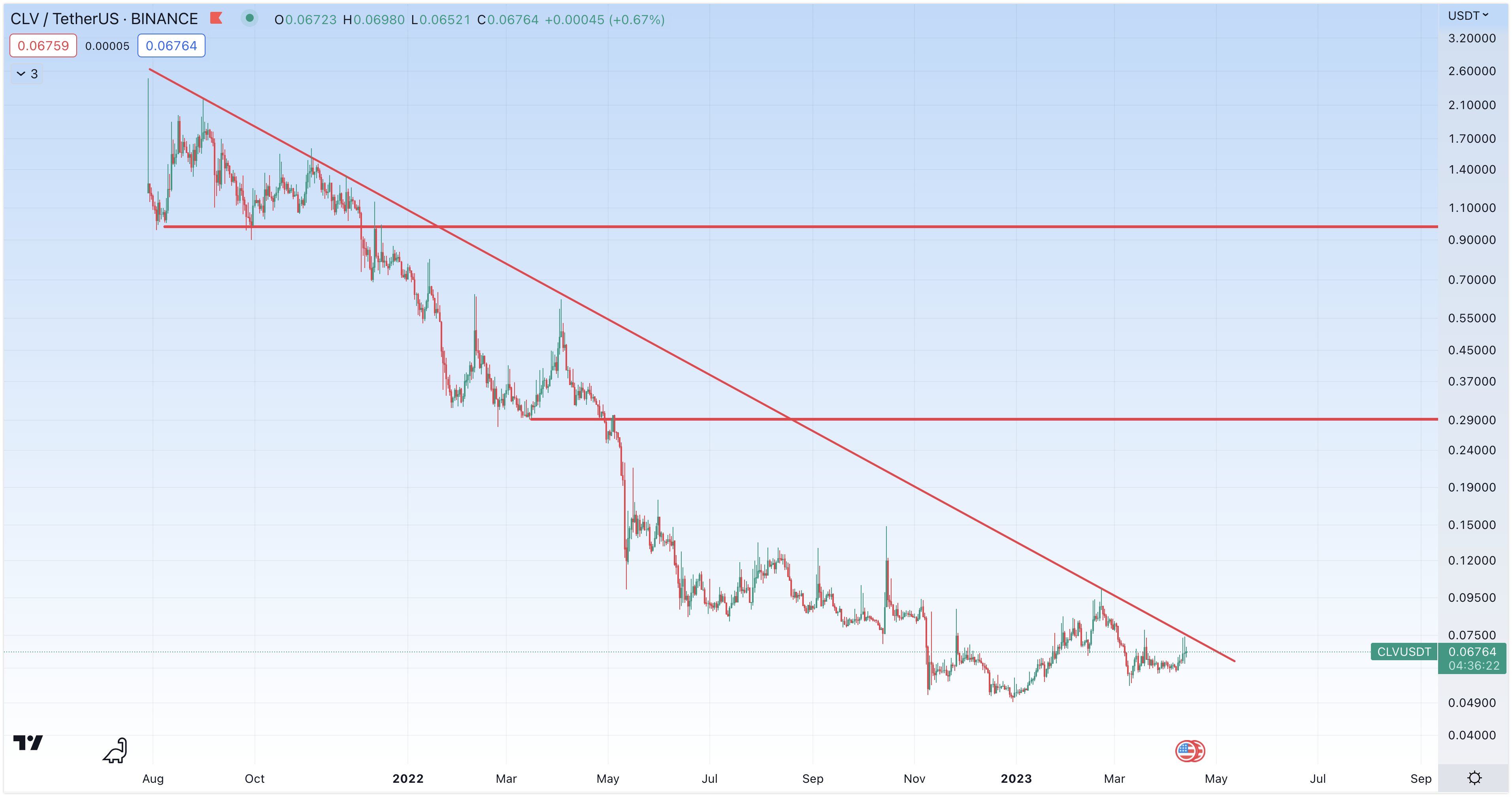 I've been keeping an eye on $CLV Clover finance, something tells me this isn't staying under .10c mu…