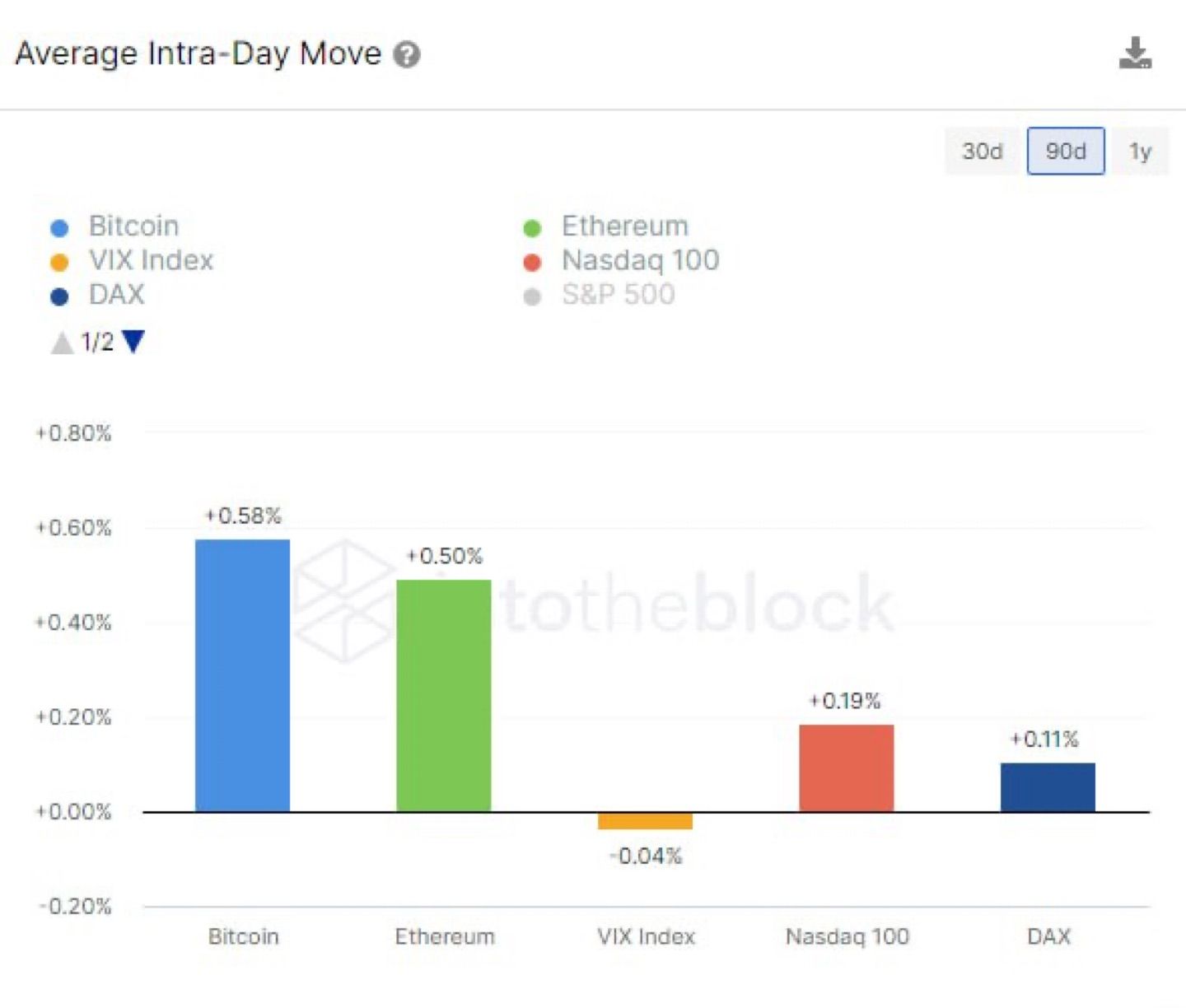 Bitcoin overwhelms 2023's daily performance

Average Intra-Day Move: Comparison of daily average pri…