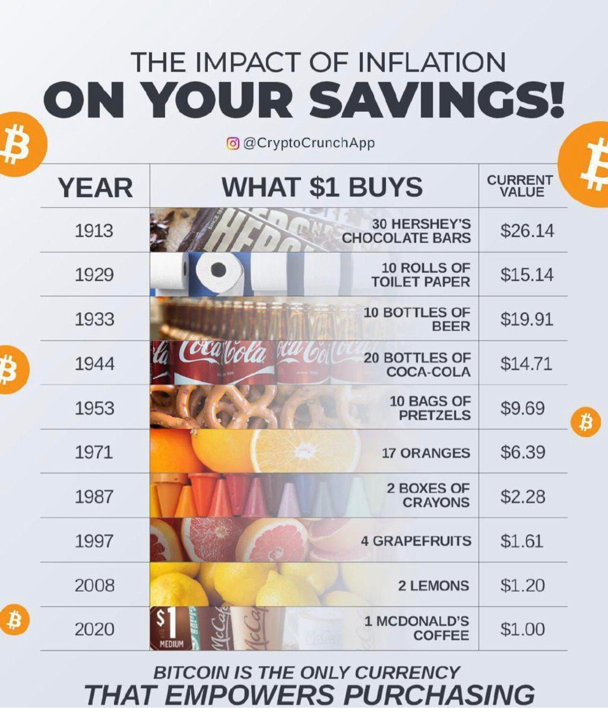 The impact of inflation on your savings