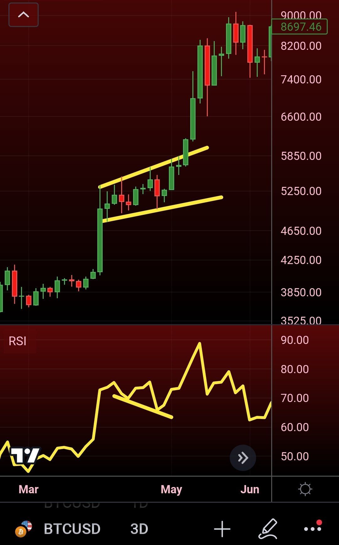 Let's see if #Bitcoin    creates 3-Day RSI bullish divergence like it did in 2019 after the first im…