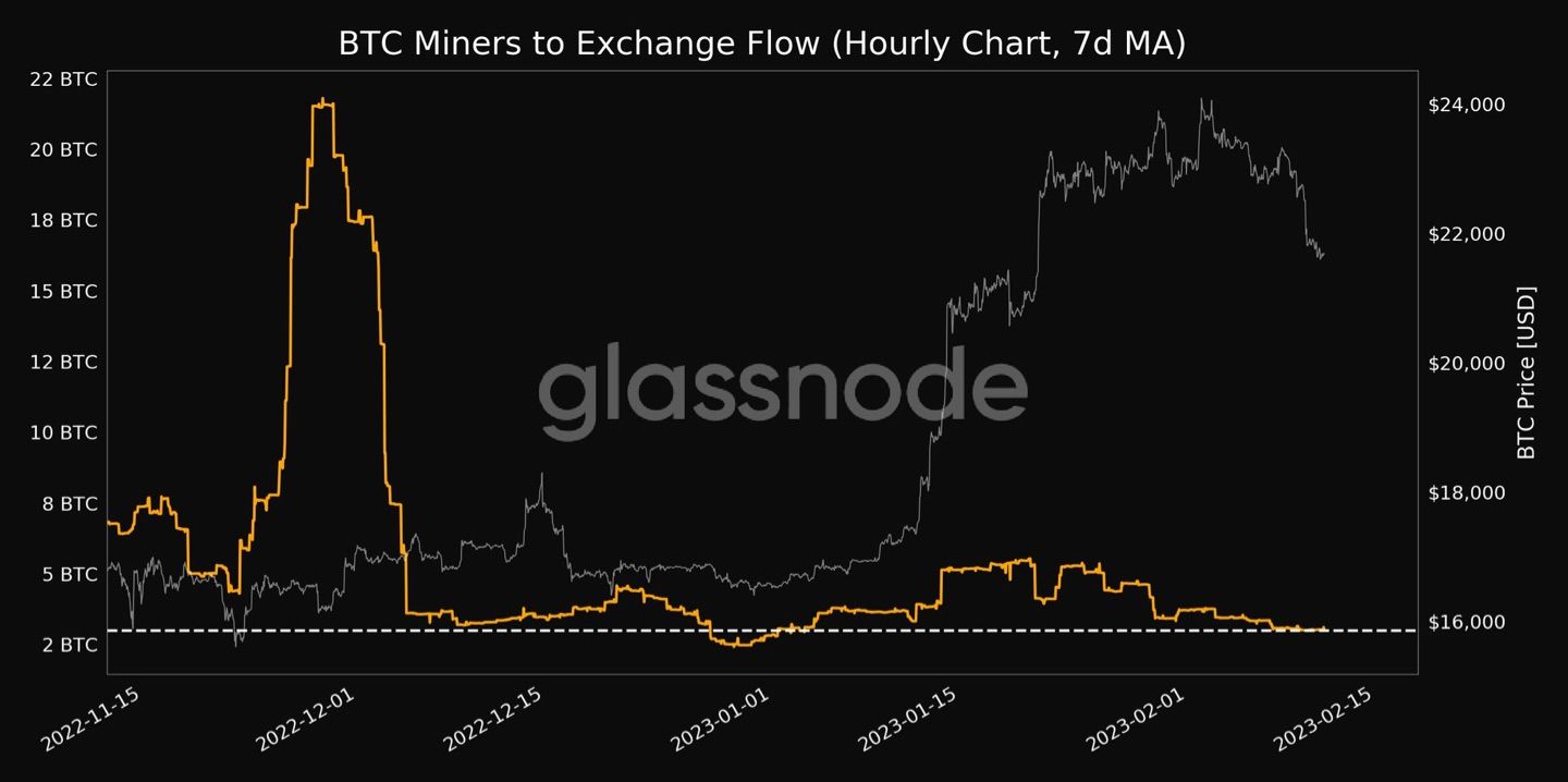 📉 #Bitcoin  $BTC Miners to Exchange Flow (7d MA) just reached a 1-month low of 3.001 BTC

Previous …