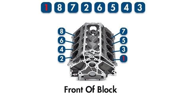 Engine block and it's proposed firing order.