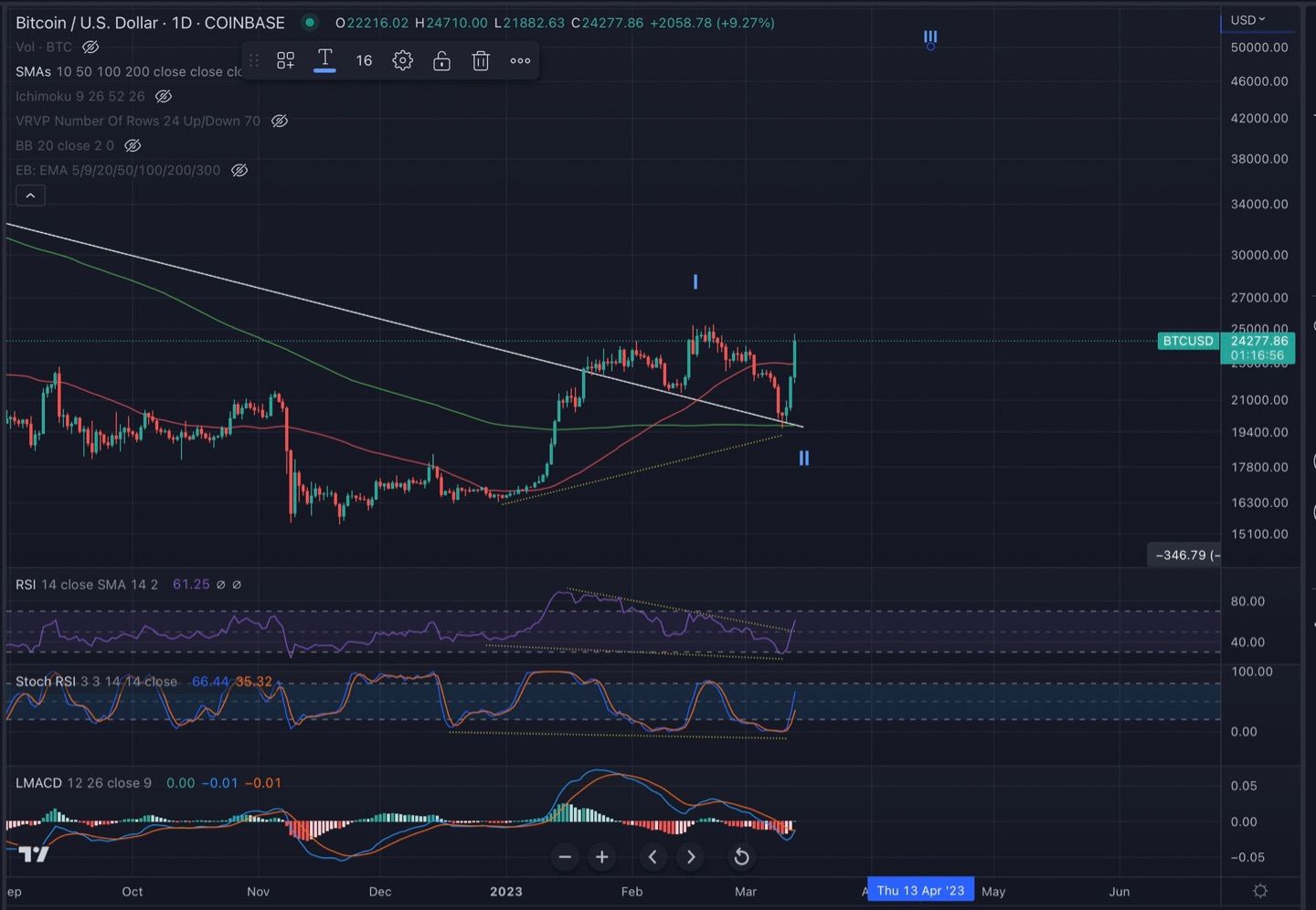 #BTC  Daily: When the banks fell, Bitcoin rose like a Phoenix 

This is the kind of action we want t…