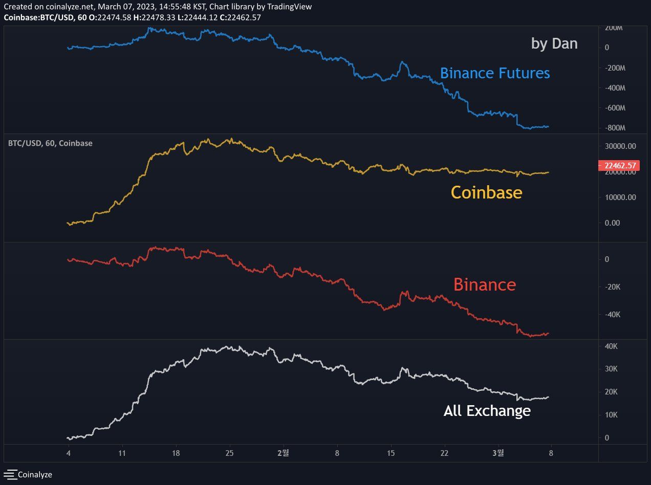 The rise in January was accompanied by a cool rise due to buying on the US Coinbase exchange. 

From…