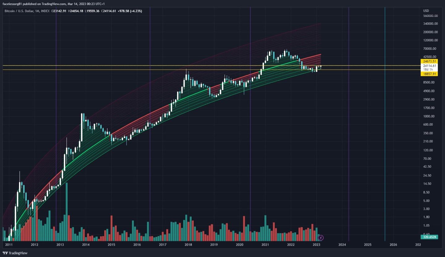 Long term on #BTC  
That is the small channel! 🚀