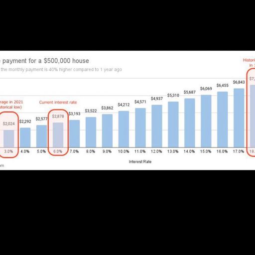 At a 6% interest rate, monthly mortgage for a $500K home is 40% higher compared to 1 year ago. 

Pay…