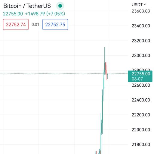 After 75 bps increase, Bitcoin increased over 9 percent. Traded around 23,000 USD.