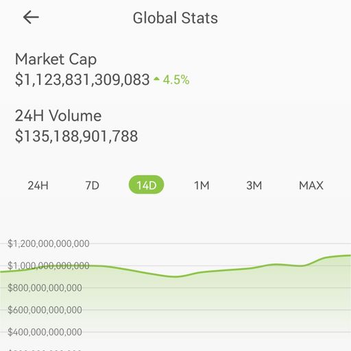 Cryptocurrencies' total market cap just cross the 1 trillion dollar. 🚀