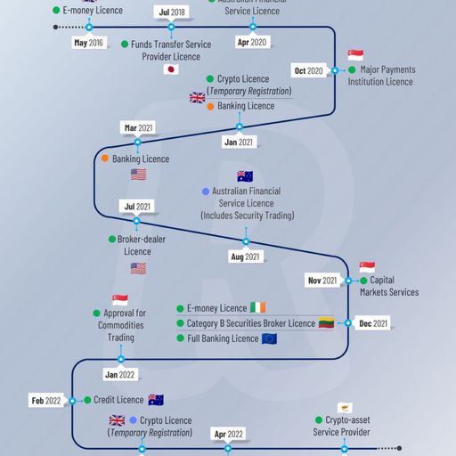 The journey of Revolut, one of the largest challenger banks into Cryptos