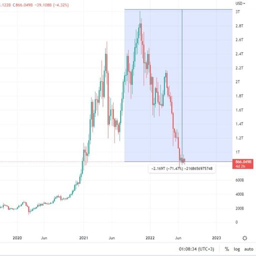 While inflation increases in all economies, crypto market cap dropped 72% from top point. S&P500 dro…