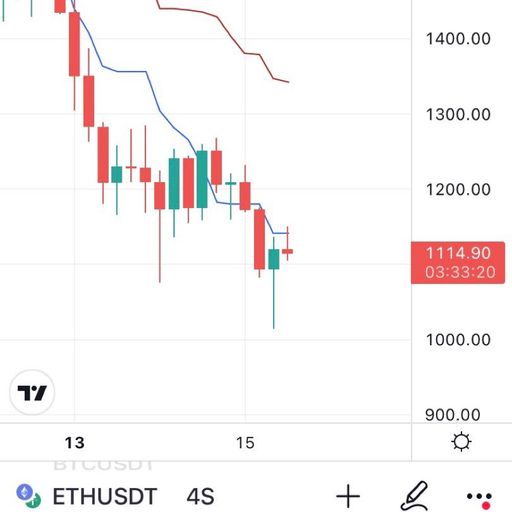 ETH$ Locked To $800 Decline(!)

Not Investment Advice