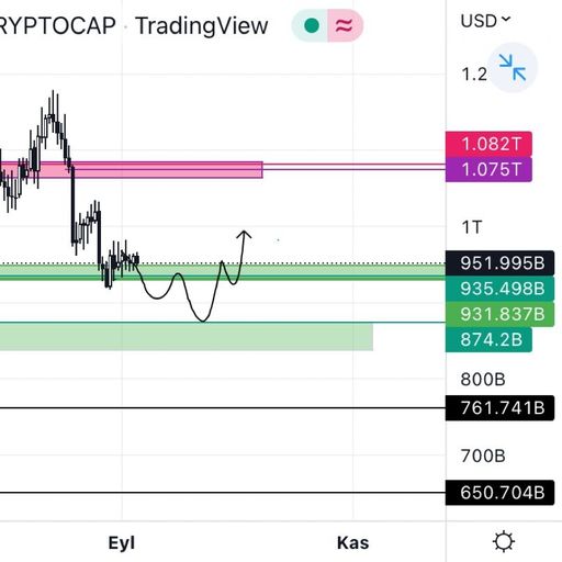 Total marketcap update
Böyle bir hareket bekliyorum