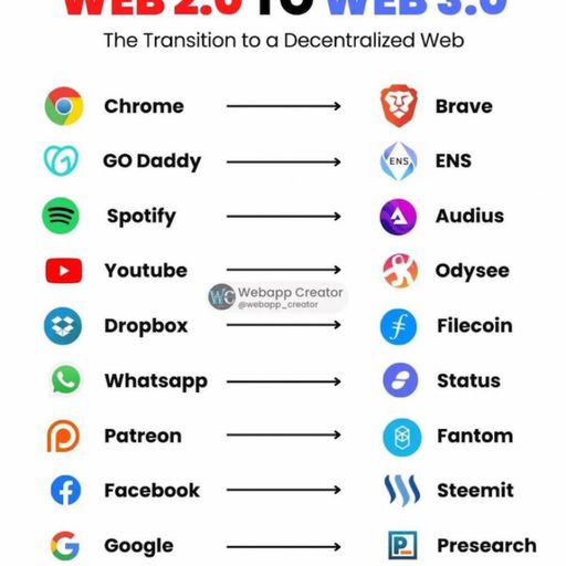 Web3 is fast catching up.. how many of these apps have you tried?