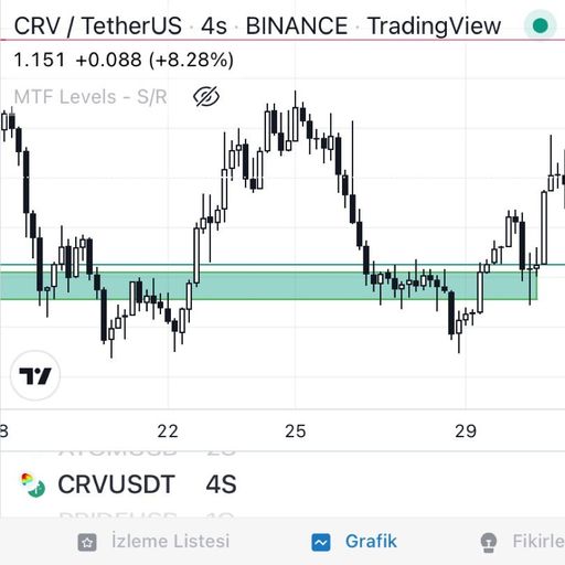 Good job. You can check my shares. I sold CRVS with a profit of 8.45%.
İyi işti. Paylaşımlarımı kont…