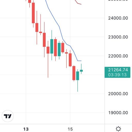 Ichimoku Cloud First Rings Danger Bells For BTC$ $20,000 - $17,000

2. Decline $17,000-8000 Price Ra…